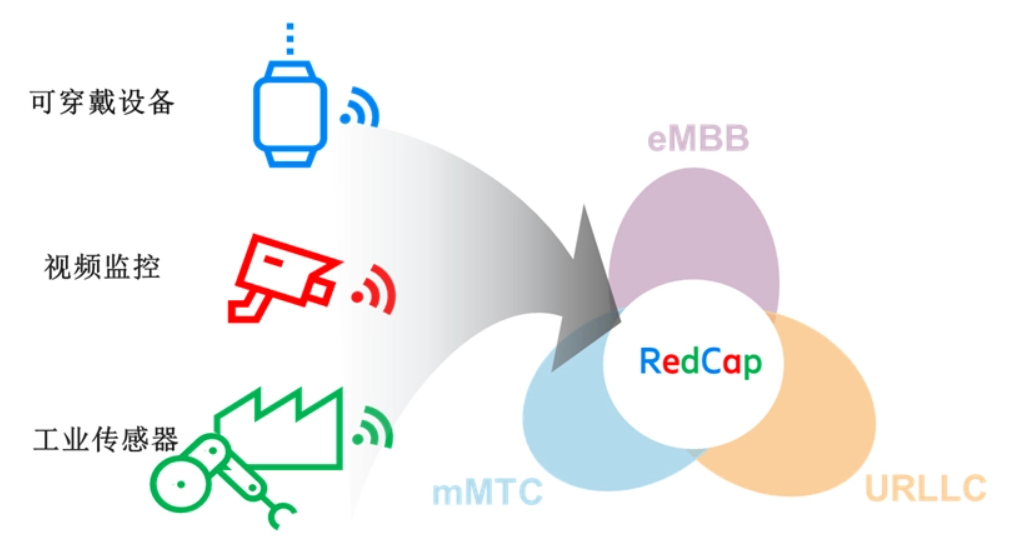 愛立信攜手翱捷科技順利完成5G R17 RedCap 實驗室測試