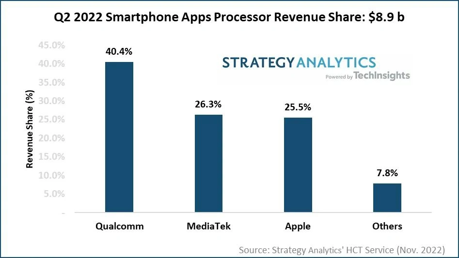 SA：2022年Q2智能手機(jī)應(yīng)用處理器市場收益達(dá)89億美元，高通、聯(lián)發(fā)科、蘋果、三星 LSI 和紫光展銳位居前五