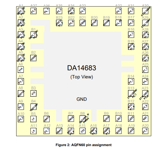 （Renesas） DA14683-00000A92 具有增強安全性的低功耗藍牙5.0 2.4GHz SoC