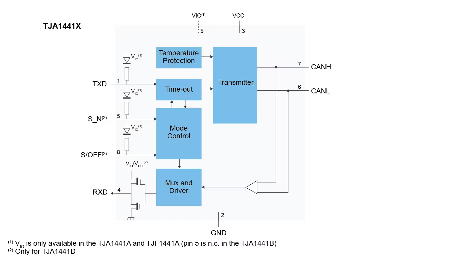 【NXP】供應(yīng)接口 IC TJA1448ATK 汽車CAN FD收發(fā)器