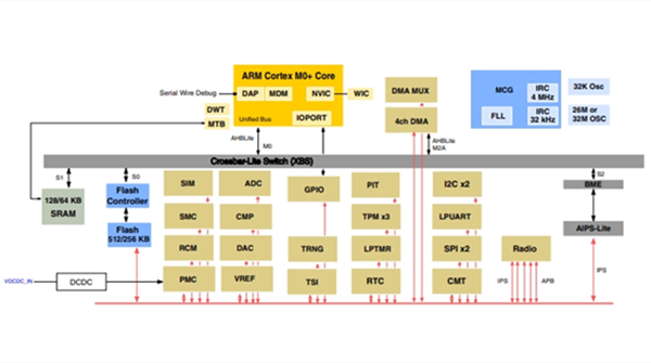 (供求)MKW41Z256VHT4 基于Arm? Cortex?-M0+內(nèi)核的無線連接微控制器(MCU)