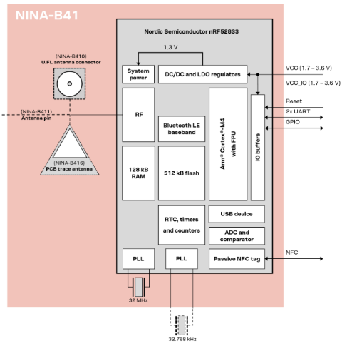 NINA-B41 模塊框圖.png